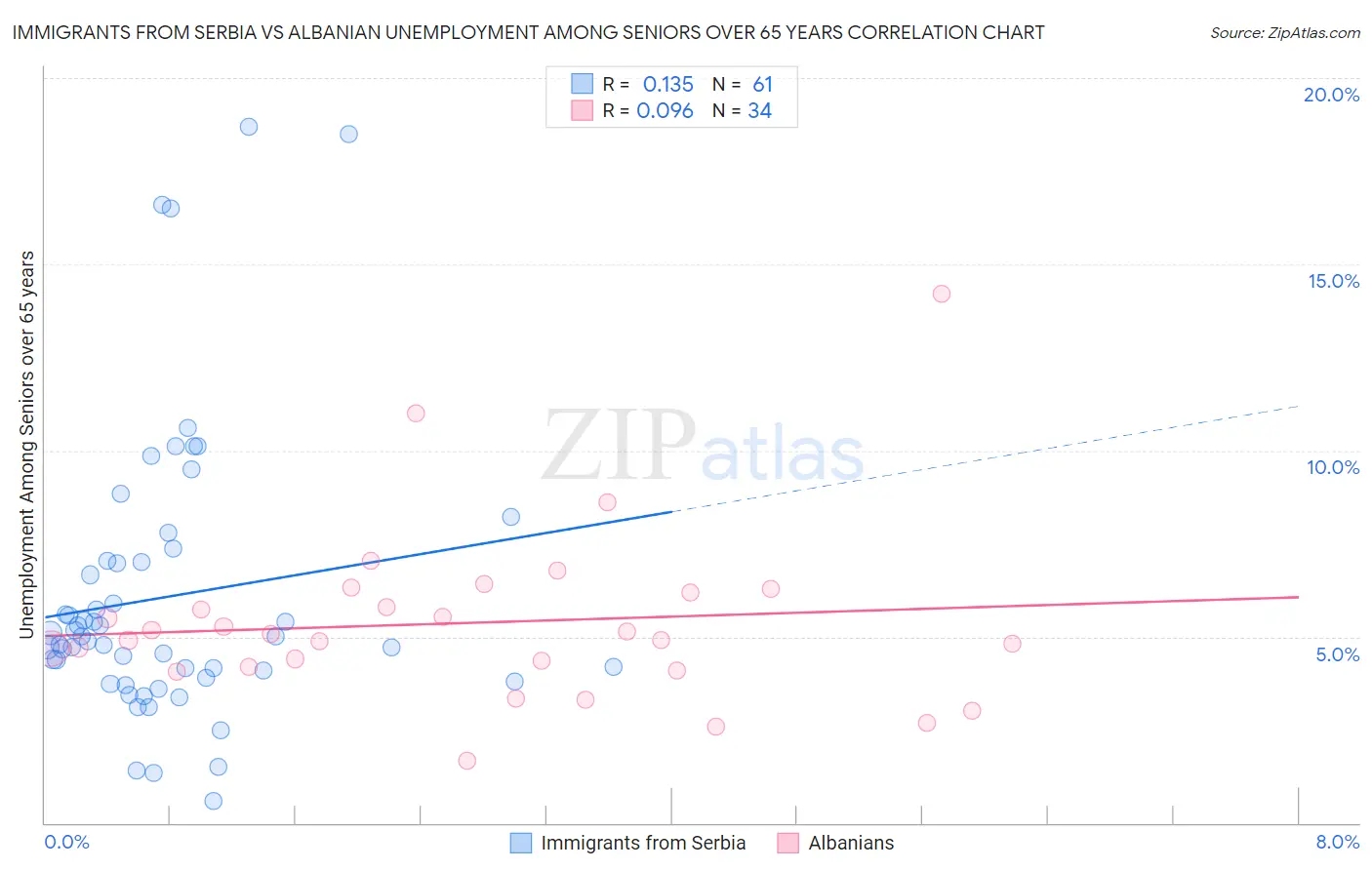 Immigrants from Serbia vs Albanian Unemployment Among Seniors over 65 years