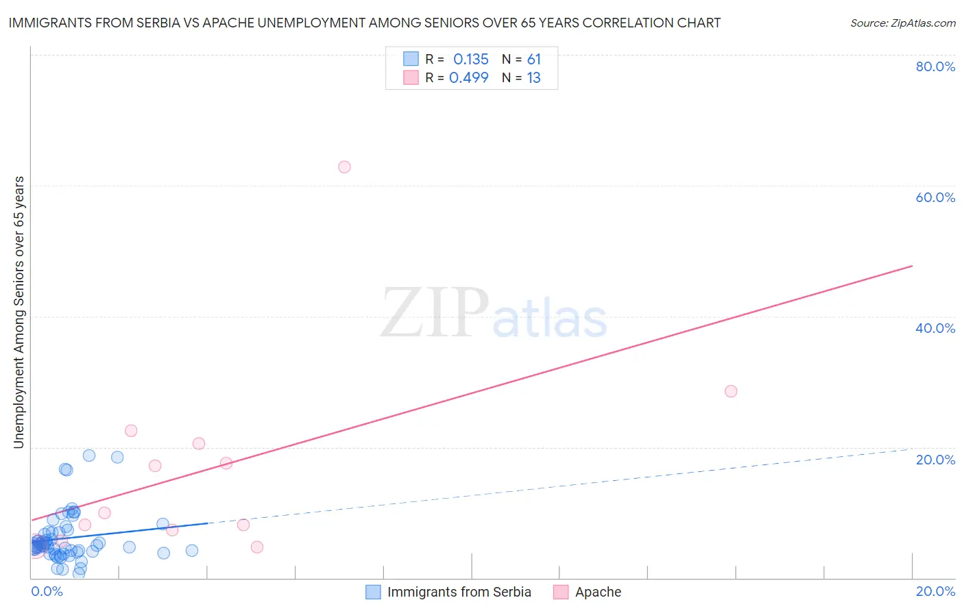 Immigrants from Serbia vs Apache Unemployment Among Seniors over 65 years