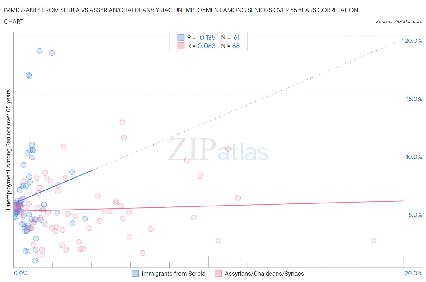 Immigrants from Serbia vs Assyrian/Chaldean/Syriac Unemployment Among Seniors over 65 years