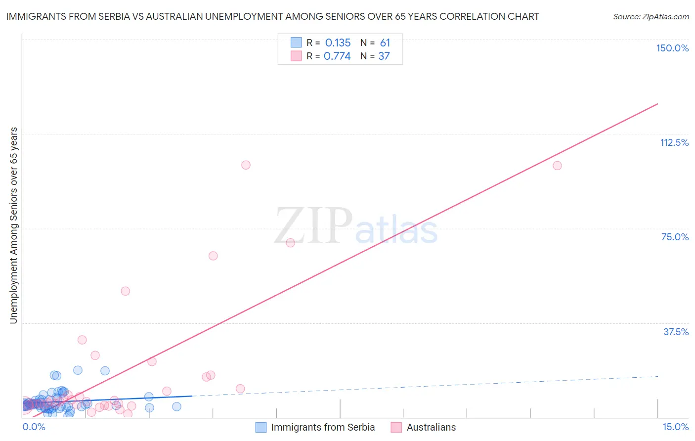 Immigrants from Serbia vs Australian Unemployment Among Seniors over 65 years