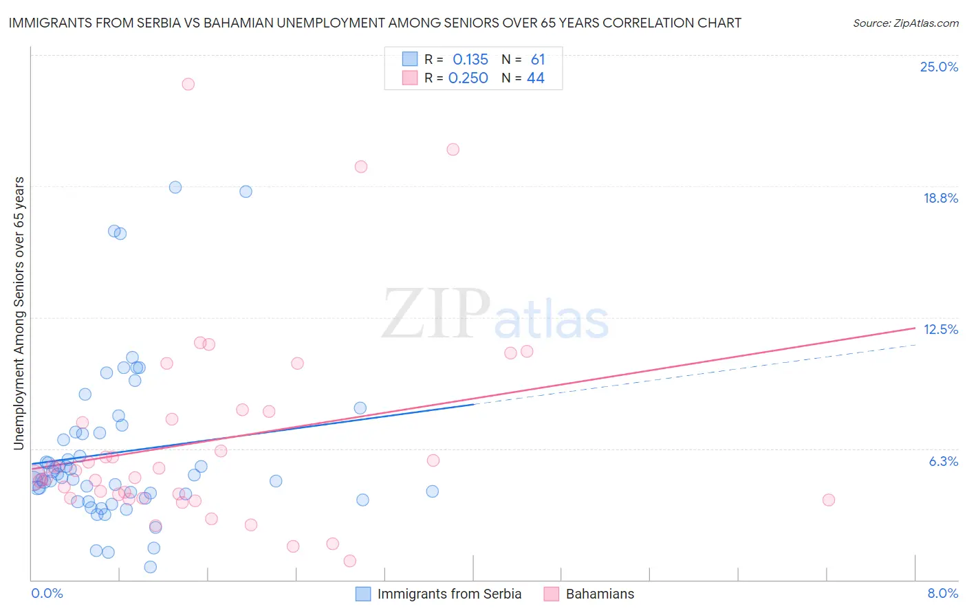 Immigrants from Serbia vs Bahamian Unemployment Among Seniors over 65 years