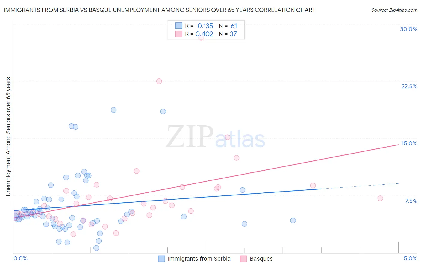 Immigrants from Serbia vs Basque Unemployment Among Seniors over 65 years