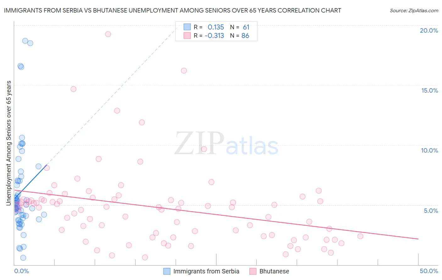 Immigrants from Serbia vs Bhutanese Unemployment Among Seniors over 65 years