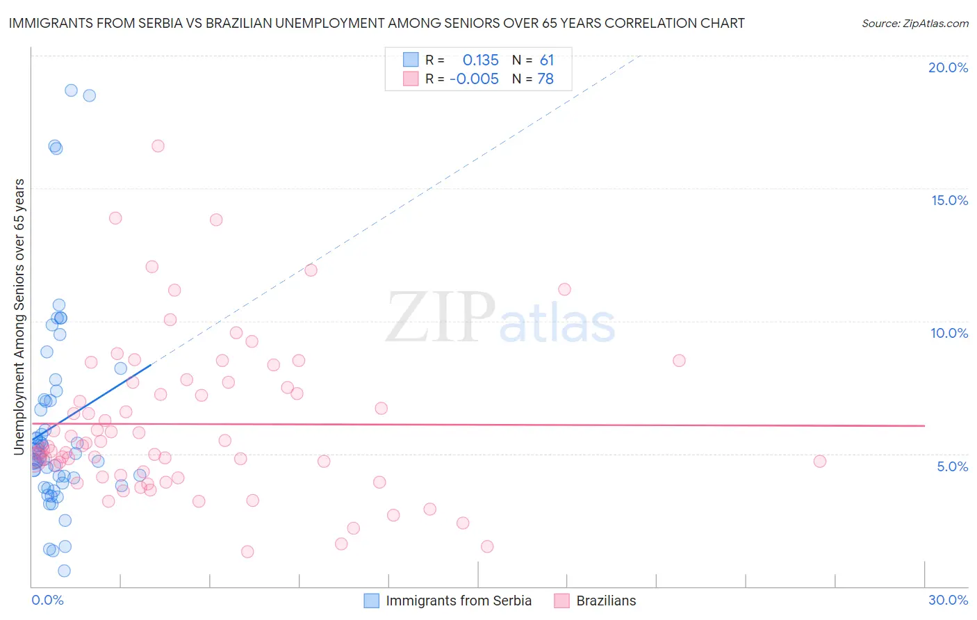 Immigrants from Serbia vs Brazilian Unemployment Among Seniors over 65 years