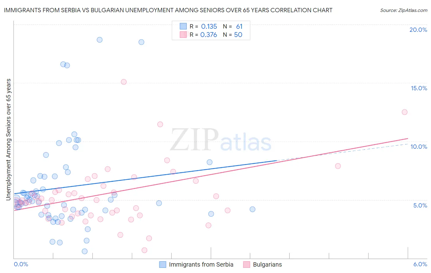 Immigrants from Serbia vs Bulgarian Unemployment Among Seniors over 65 years