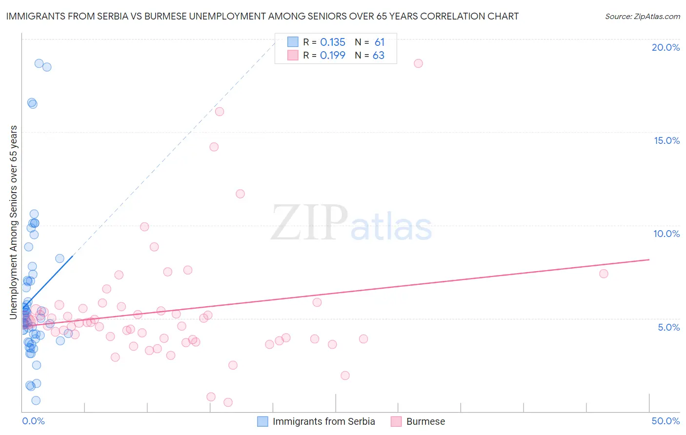 Immigrants from Serbia vs Burmese Unemployment Among Seniors over 65 years