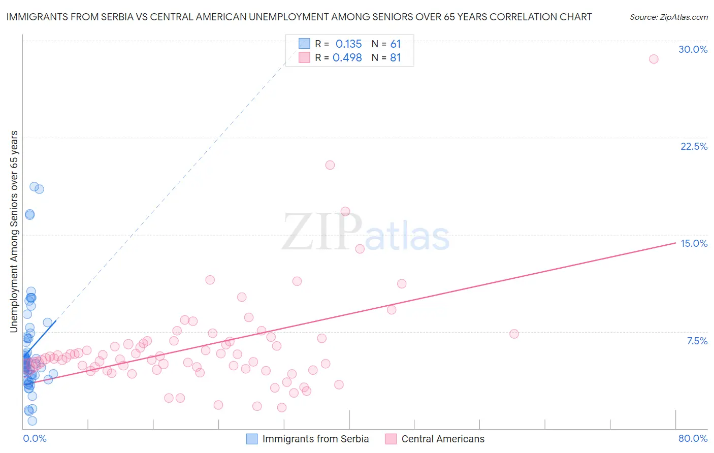 Immigrants from Serbia vs Central American Unemployment Among Seniors over 65 years