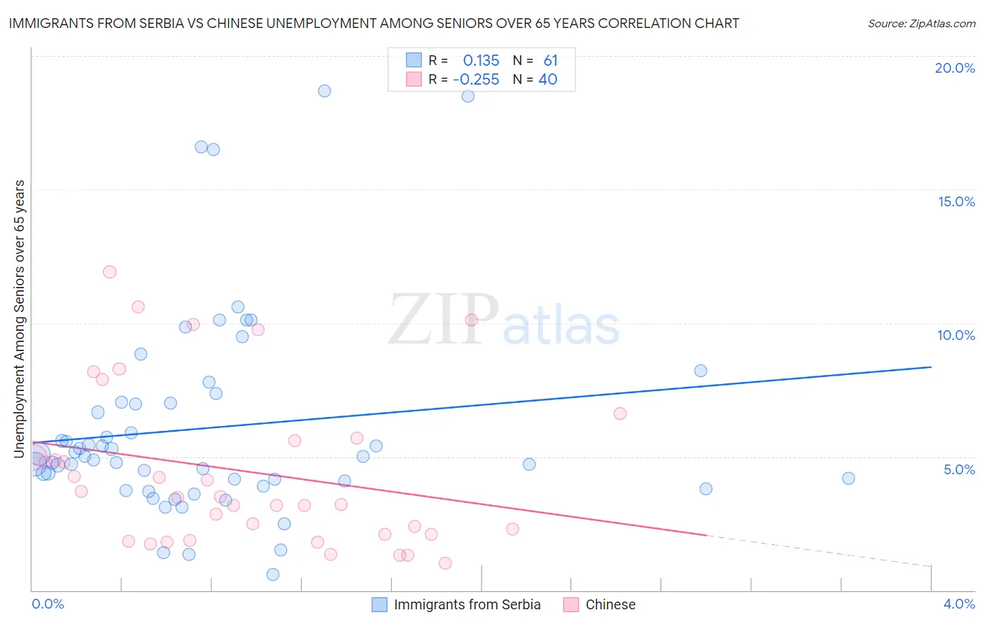 Immigrants from Serbia vs Chinese Unemployment Among Seniors over 65 years