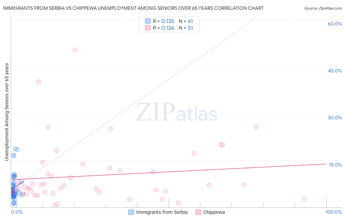 Immigrants from Serbia vs Chippewa Unemployment Among Seniors over 65 years