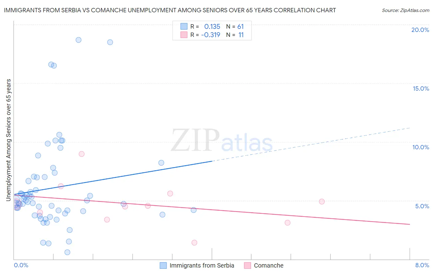 Immigrants from Serbia vs Comanche Unemployment Among Seniors over 65 years
