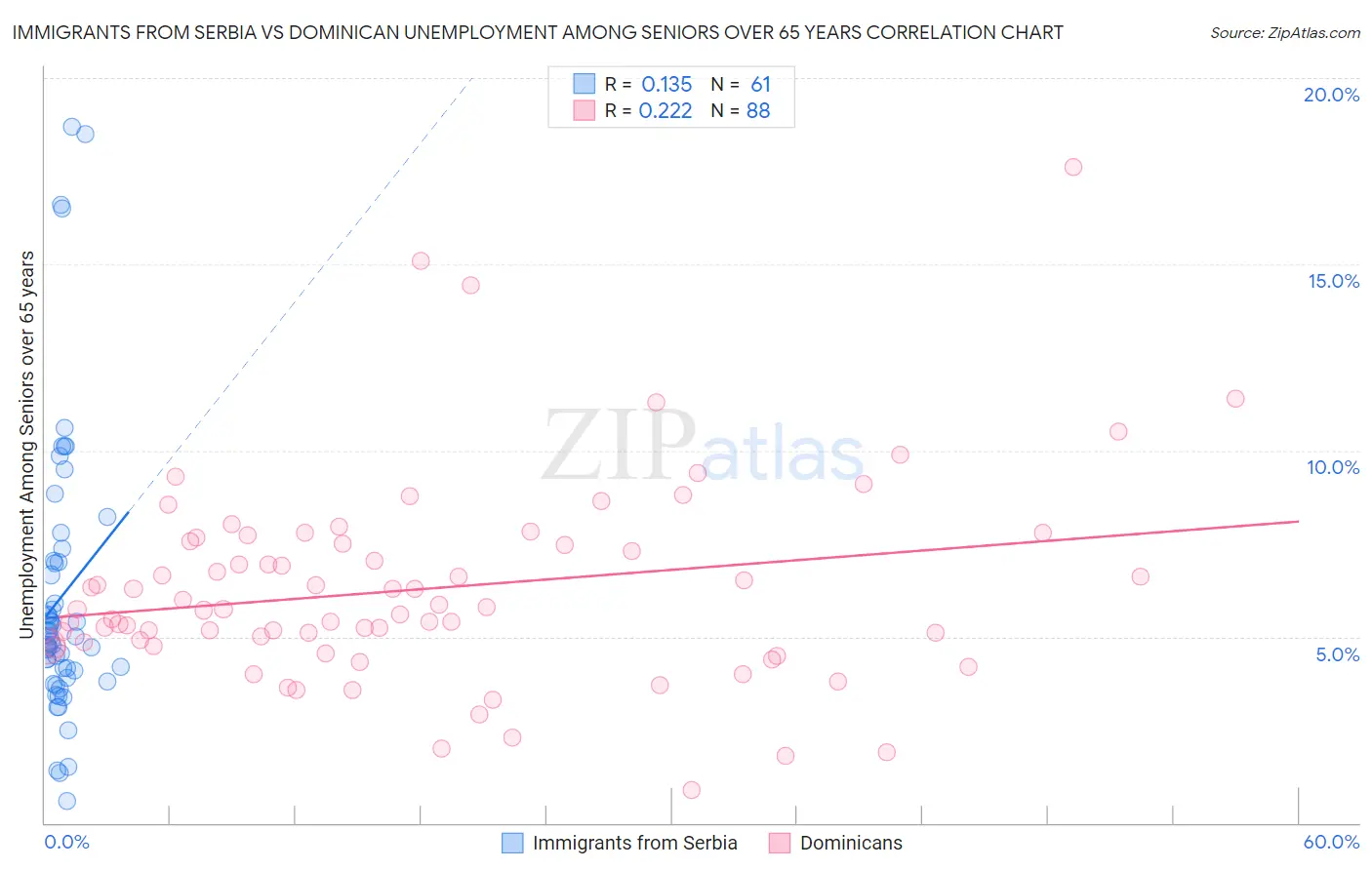 Immigrants from Serbia vs Dominican Unemployment Among Seniors over 65 years