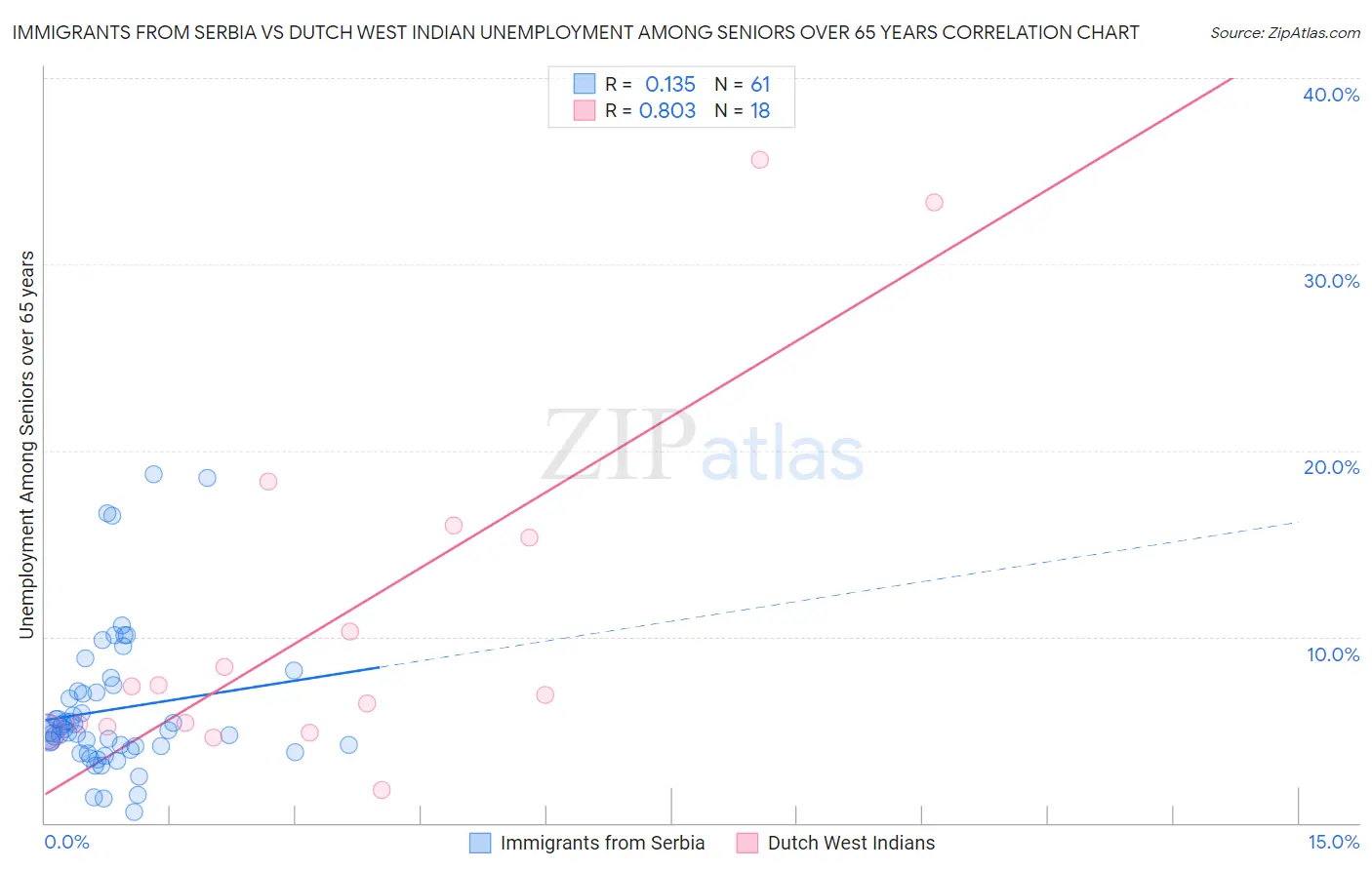 Immigrants from Serbia vs Dutch West Indian Unemployment Among Seniors over 65 years