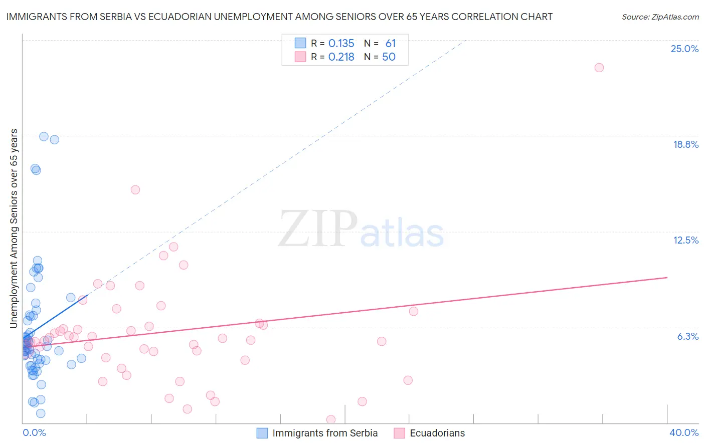 Immigrants from Serbia vs Ecuadorian Unemployment Among Seniors over 65 years