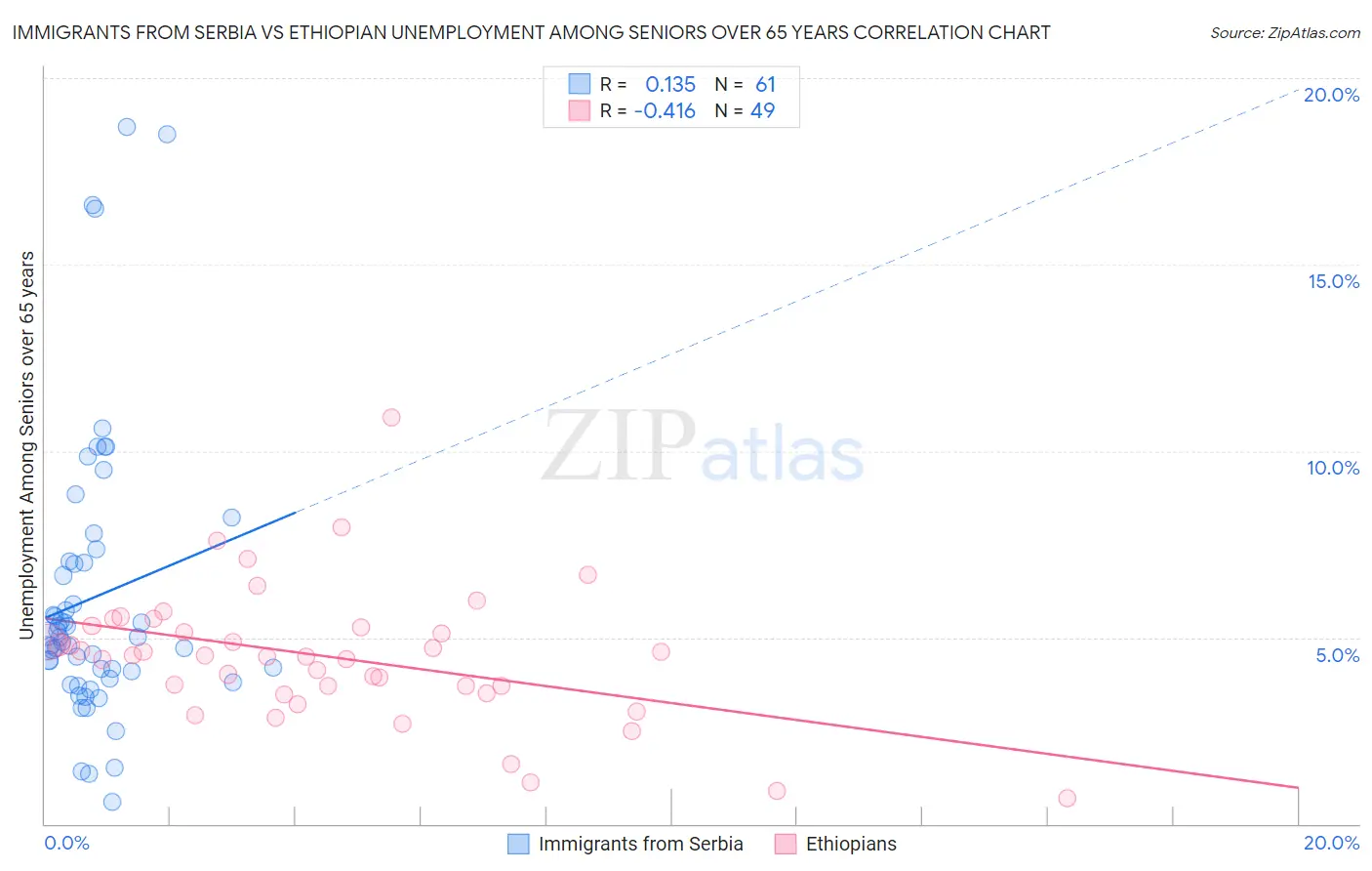 Immigrants from Serbia vs Ethiopian Unemployment Among Seniors over 65 years