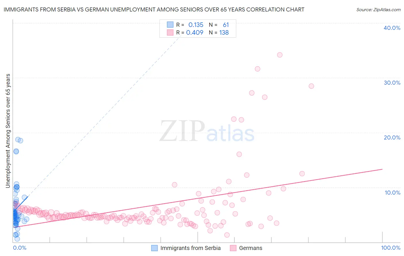 Immigrants from Serbia vs German Unemployment Among Seniors over 65 years
