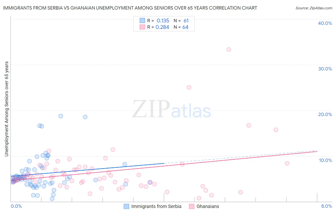 Immigrants from Serbia vs Ghanaian Unemployment Among Seniors over 65 years