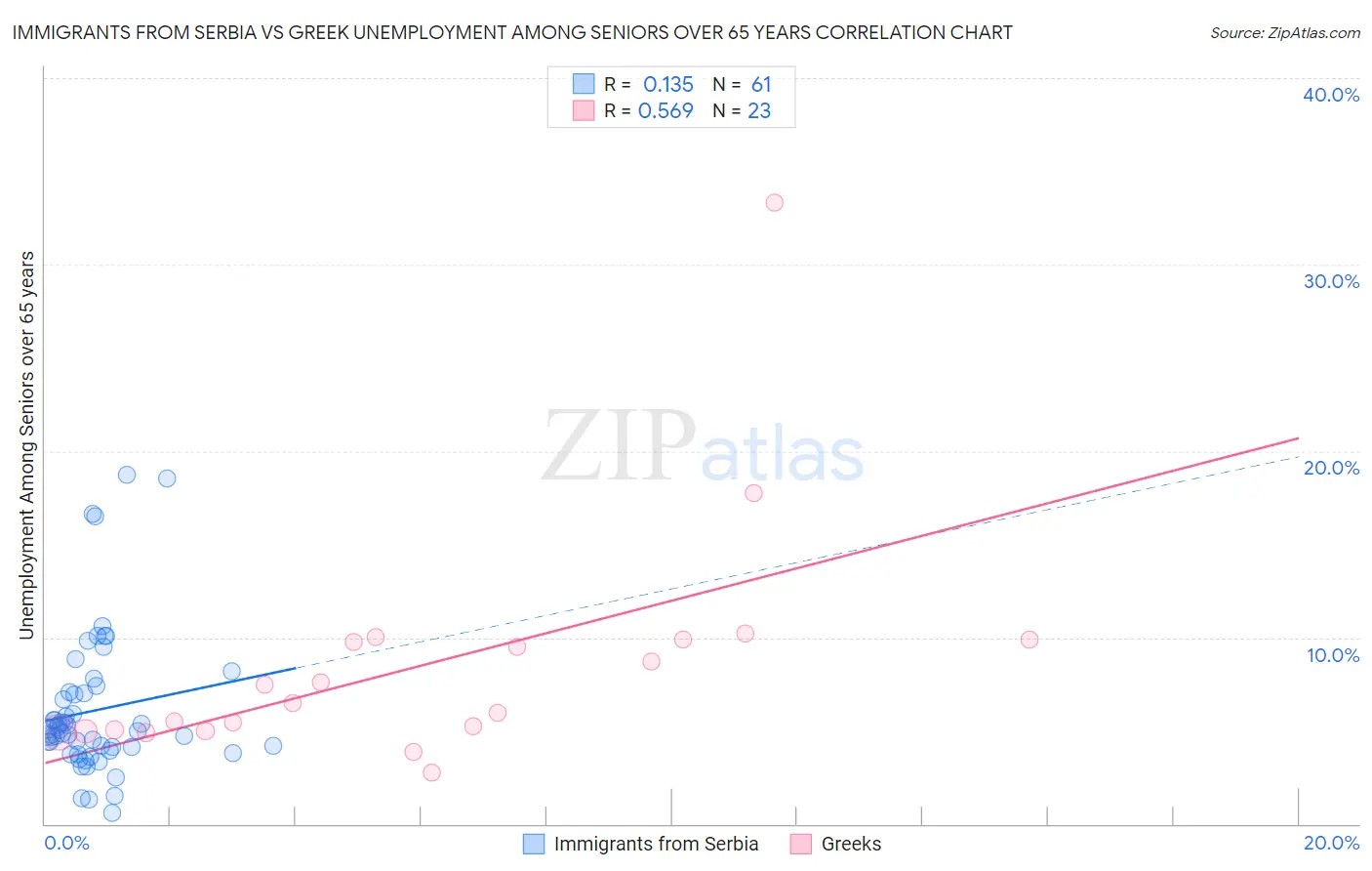 Immigrants from Serbia vs Greek Unemployment Among Seniors over 65 years