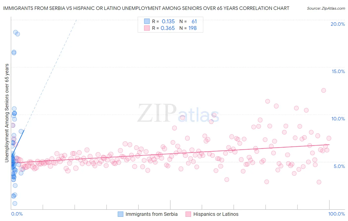 Immigrants from Serbia vs Hispanic or Latino Unemployment Among Seniors over 65 years