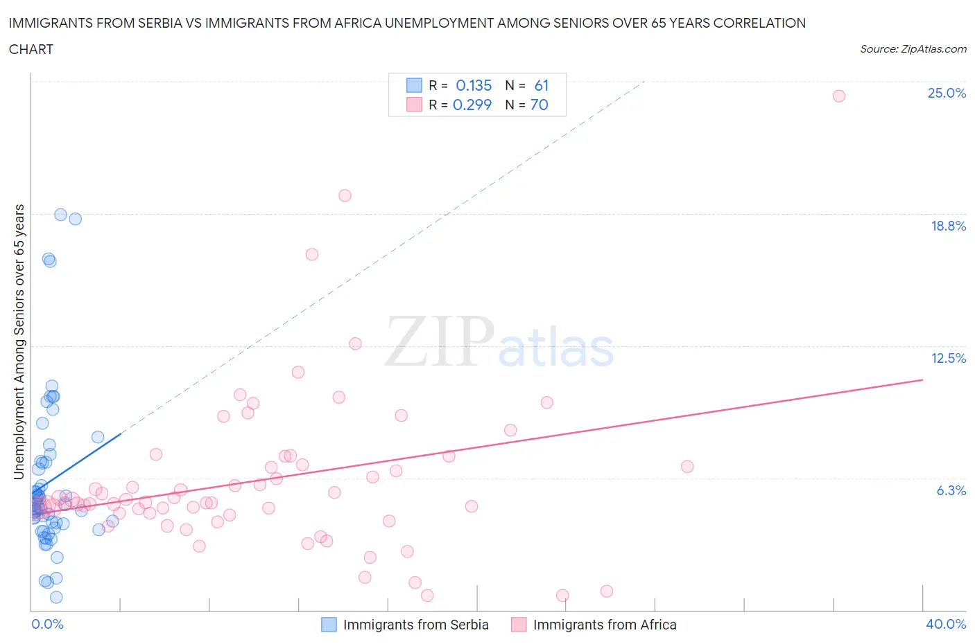 Immigrants from Serbia vs Immigrants from Africa Unemployment Among Seniors over 65 years