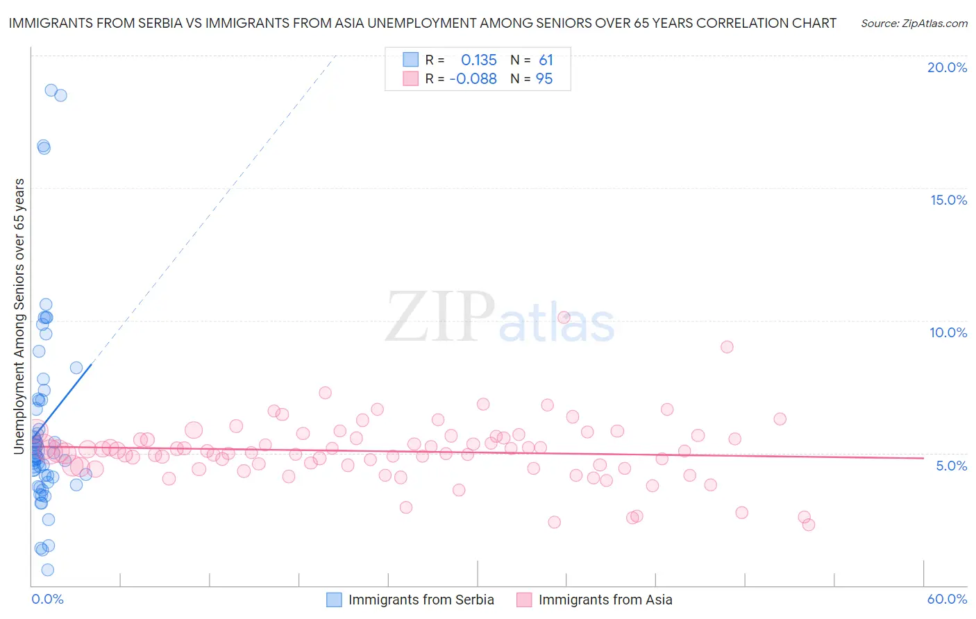 Immigrants from Serbia vs Immigrants from Asia Unemployment Among Seniors over 65 years