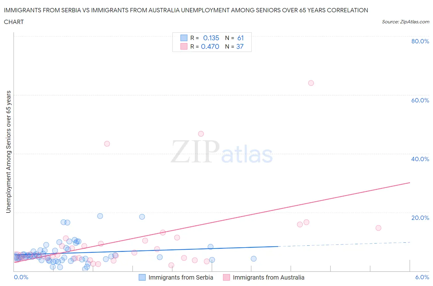 Immigrants from Serbia vs Immigrants from Australia Unemployment Among Seniors over 65 years