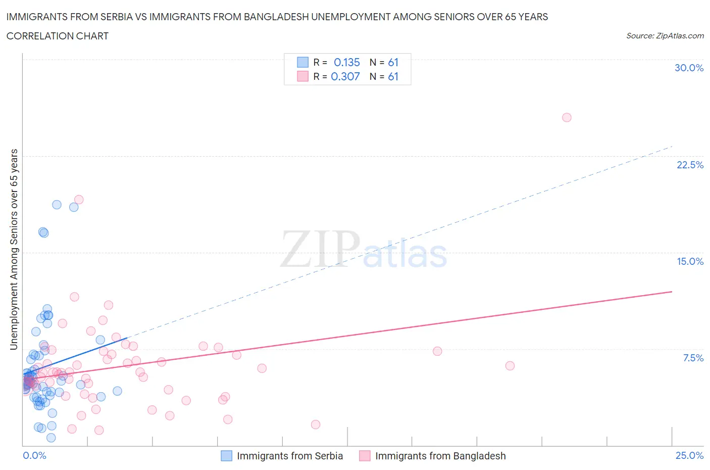 Immigrants from Serbia vs Immigrants from Bangladesh Unemployment Among Seniors over 65 years