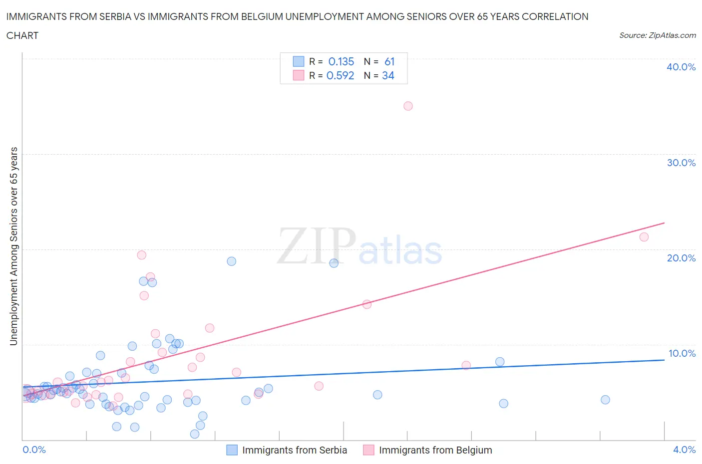Immigrants from Serbia vs Immigrants from Belgium Unemployment Among Seniors over 65 years