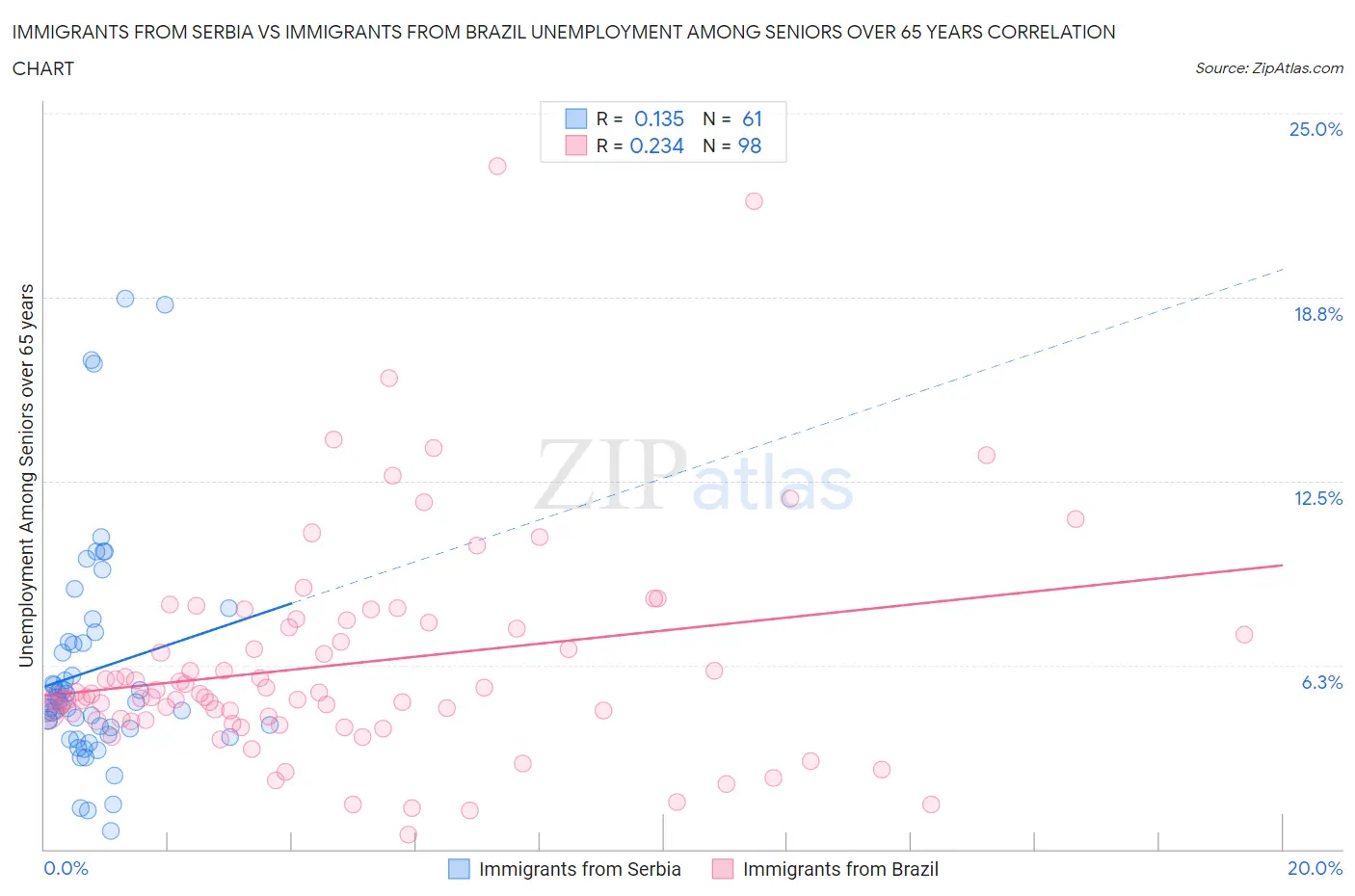 Immigrants from Serbia vs Immigrants from Brazil Unemployment Among Seniors over 65 years