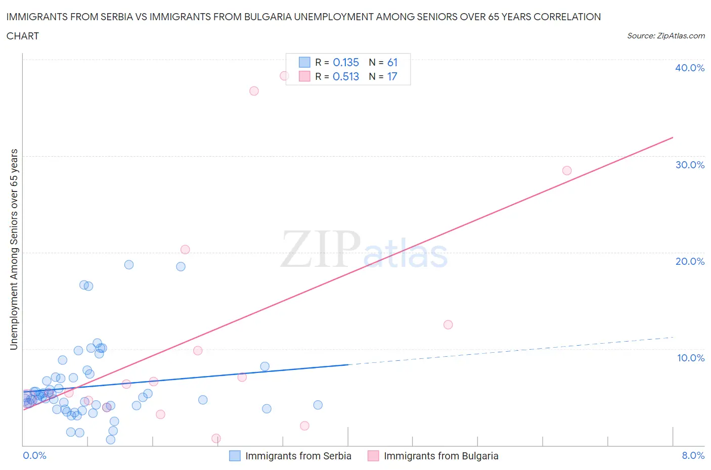 Immigrants from Serbia vs Immigrants from Bulgaria Unemployment Among Seniors over 65 years