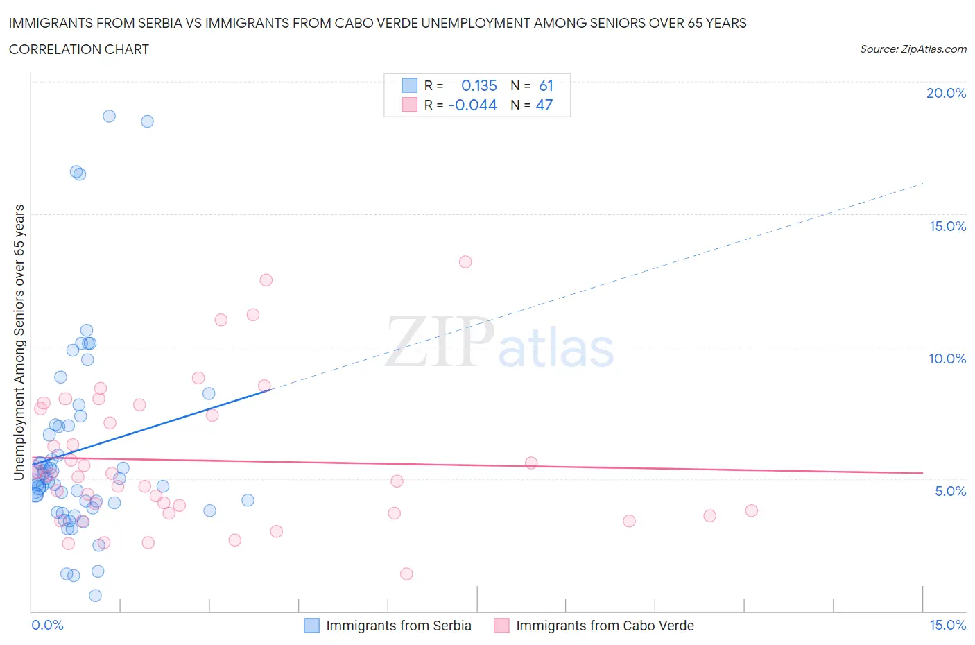 Immigrants from Serbia vs Immigrants from Cabo Verde Unemployment Among Seniors over 65 years