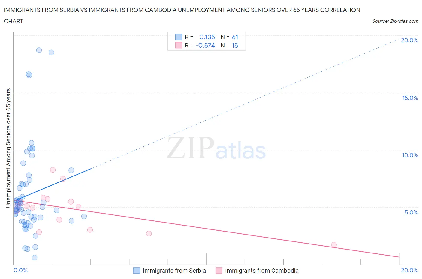 Immigrants from Serbia vs Immigrants from Cambodia Unemployment Among Seniors over 65 years