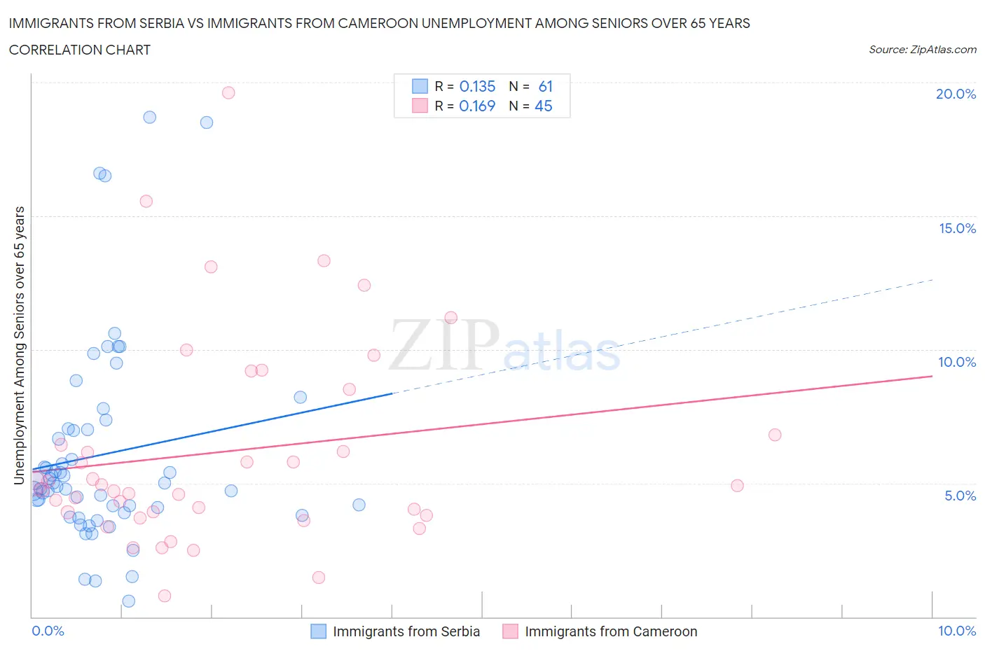 Immigrants from Serbia vs Immigrants from Cameroon Unemployment Among Seniors over 65 years