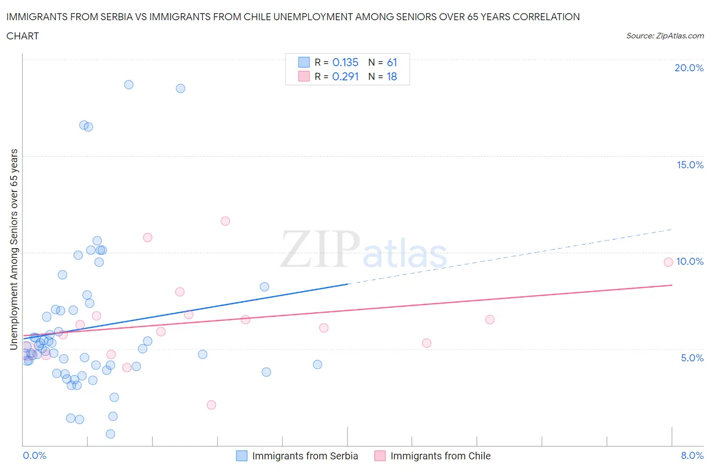 Immigrants from Serbia vs Immigrants from Chile Unemployment Among Seniors over 65 years