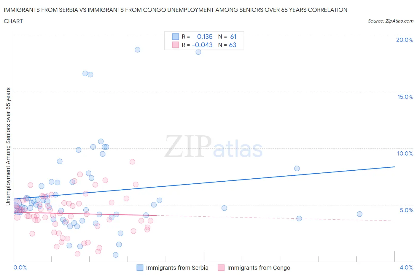 Immigrants from Serbia vs Immigrants from Congo Unemployment Among Seniors over 65 years