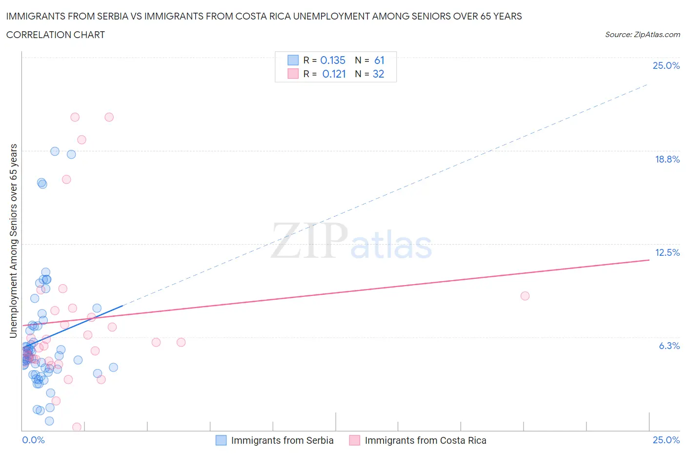 Immigrants from Serbia vs Immigrants from Costa Rica Unemployment Among Seniors over 65 years