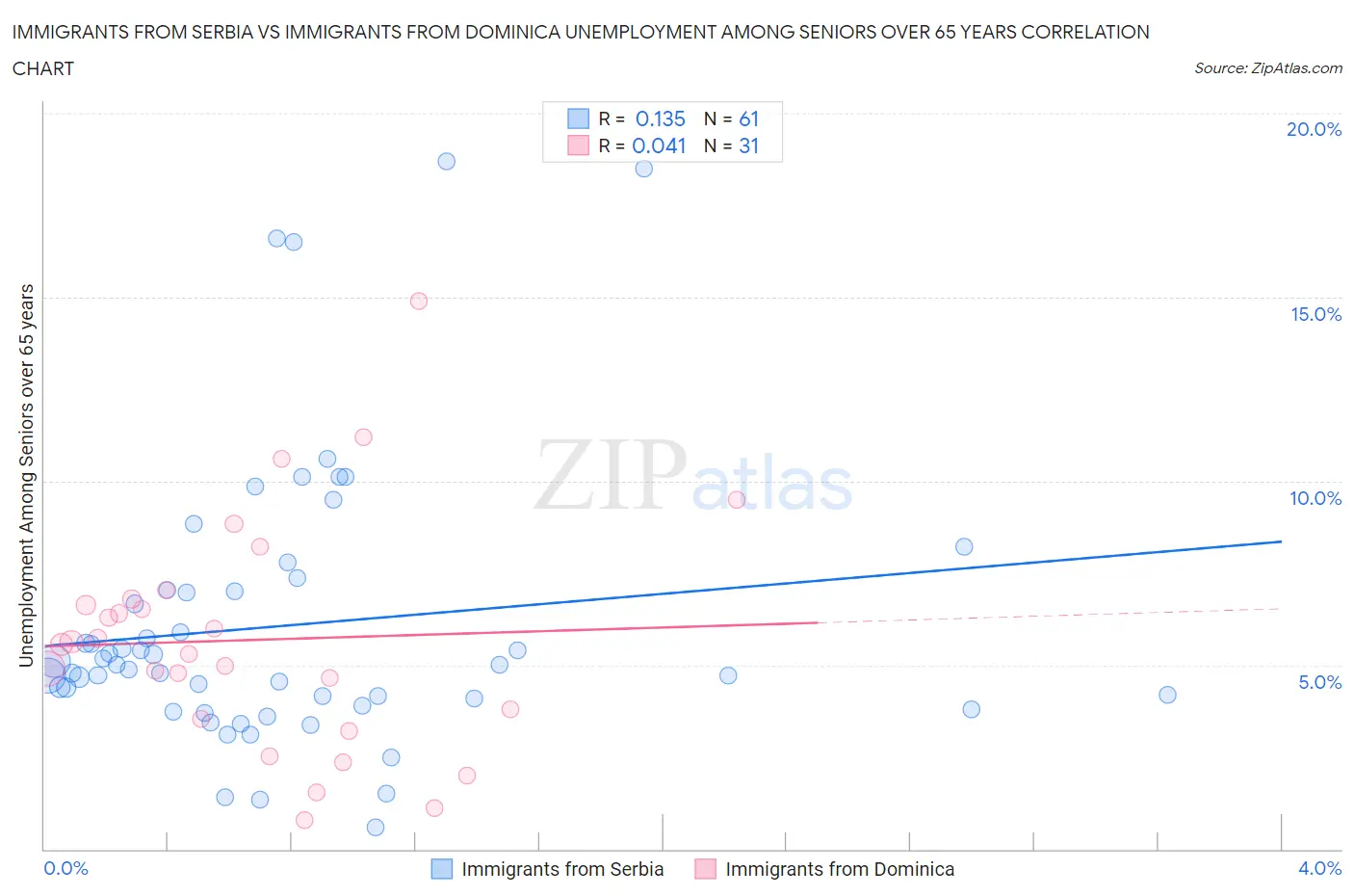 Immigrants from Serbia vs Immigrants from Dominica Unemployment Among Seniors over 65 years