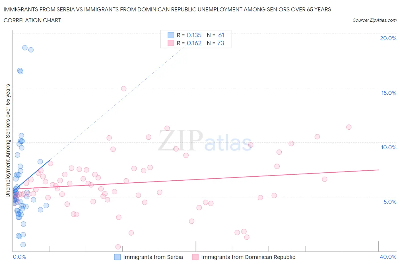 Immigrants from Serbia vs Immigrants from Dominican Republic Unemployment Among Seniors over 65 years