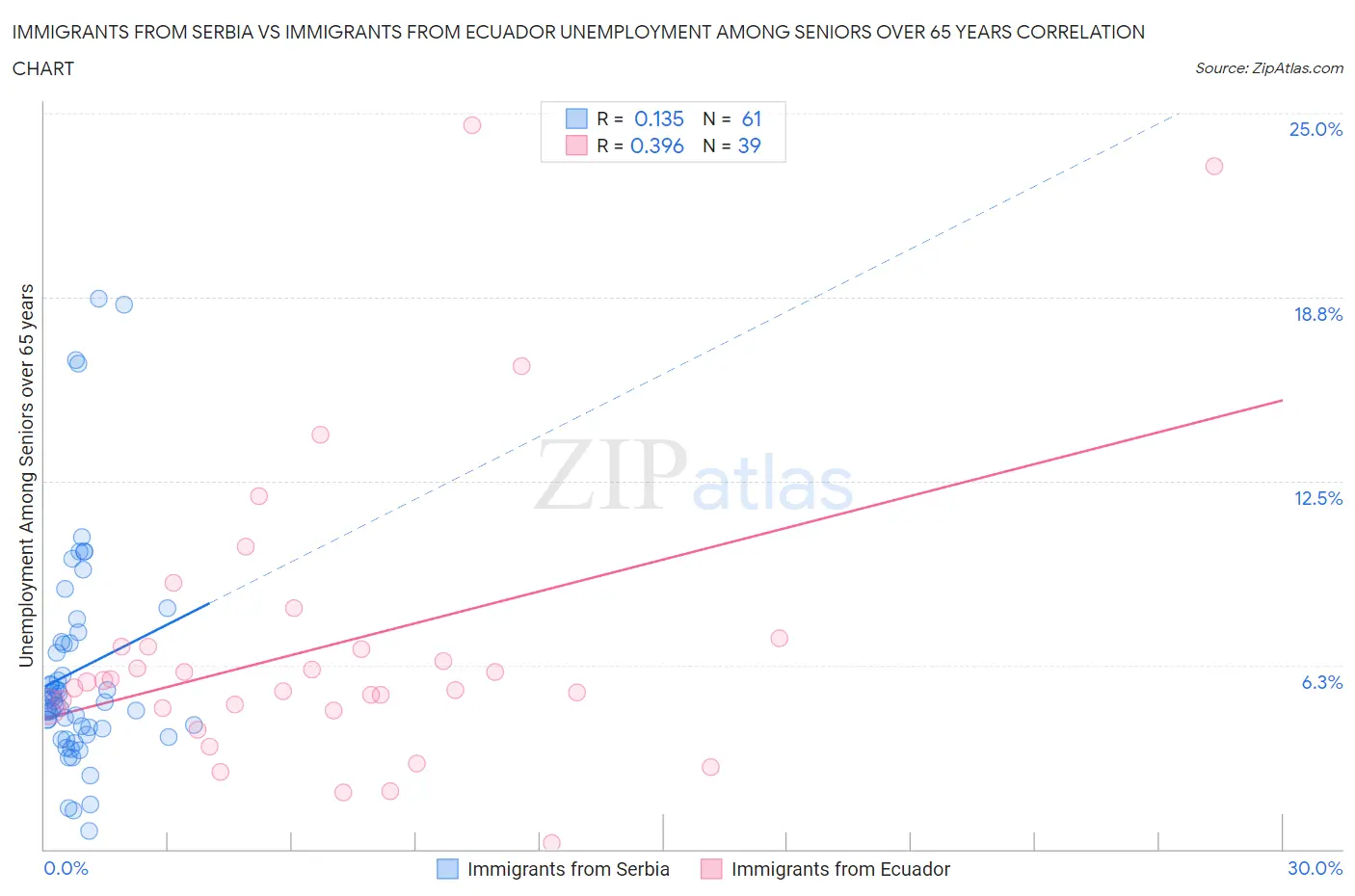 Immigrants from Serbia vs Immigrants from Ecuador Unemployment Among Seniors over 65 years
