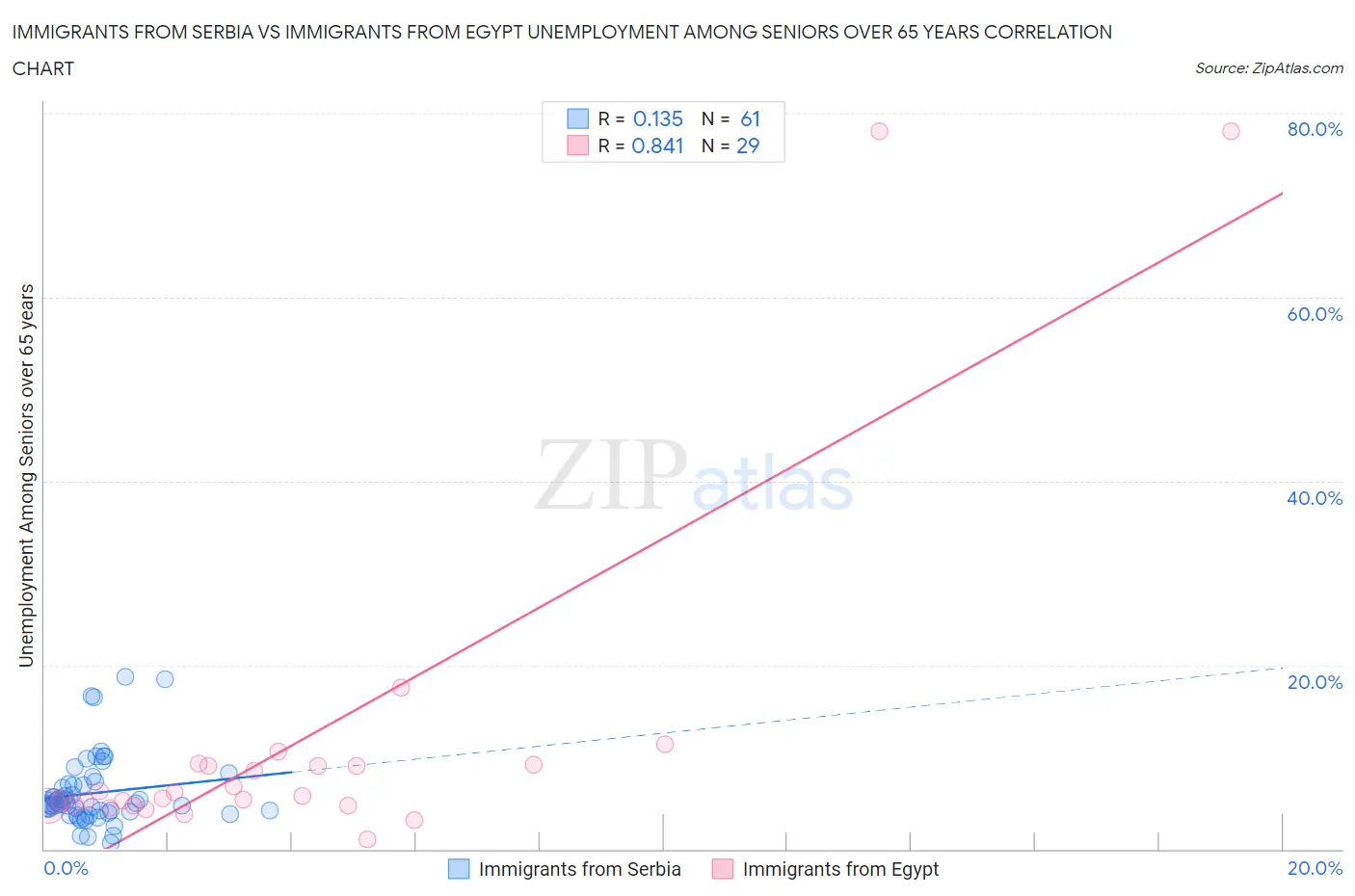 Immigrants from Serbia vs Immigrants from Egypt Unemployment Among Seniors over 65 years