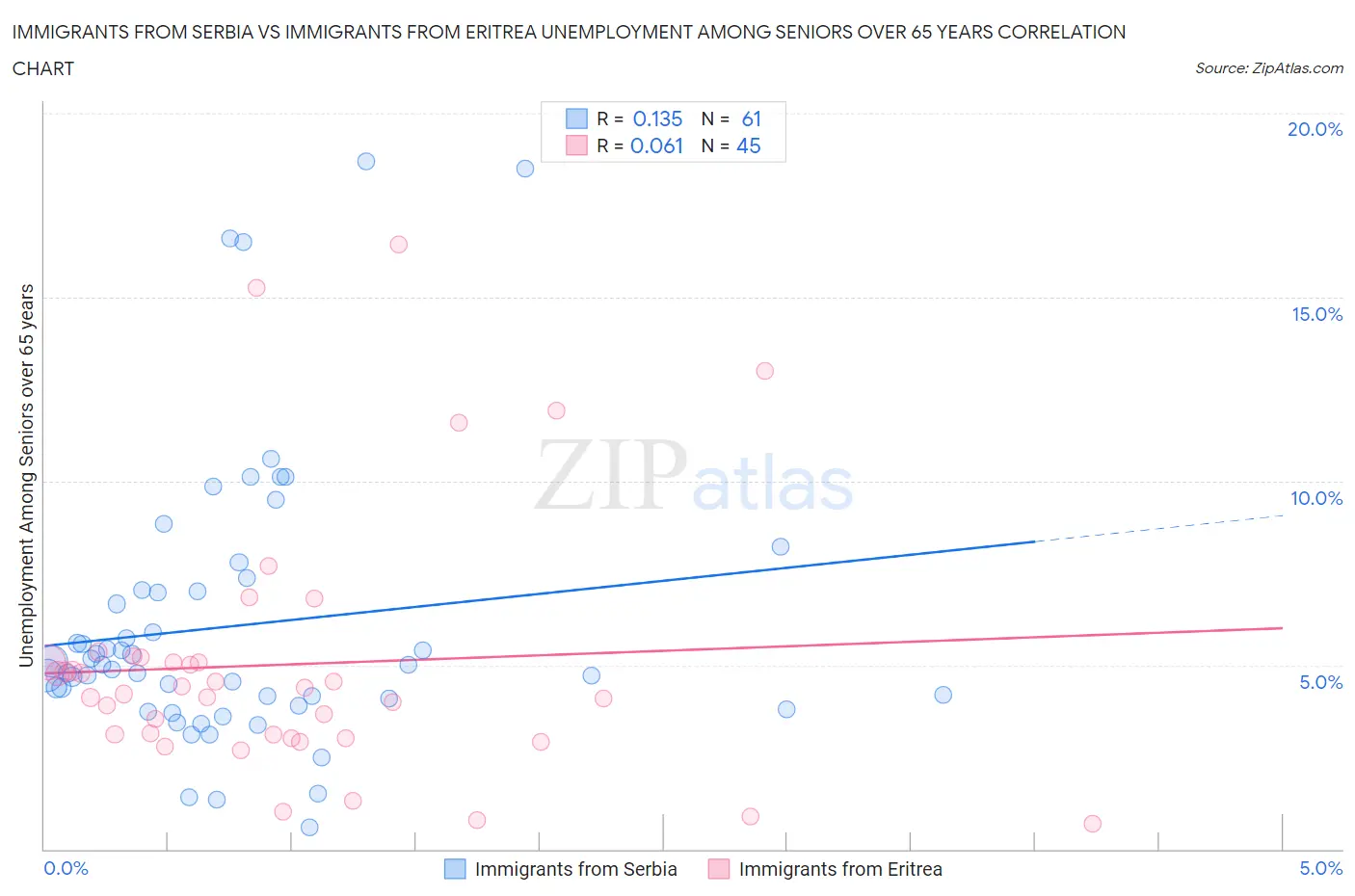 Immigrants from Serbia vs Immigrants from Eritrea Unemployment Among Seniors over 65 years