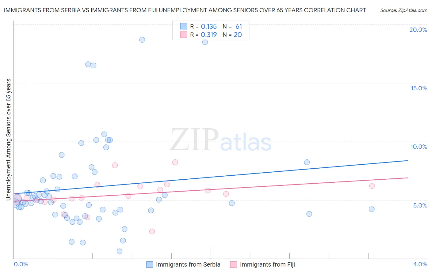 Immigrants from Serbia vs Immigrants from Fiji Unemployment Among Seniors over 65 years