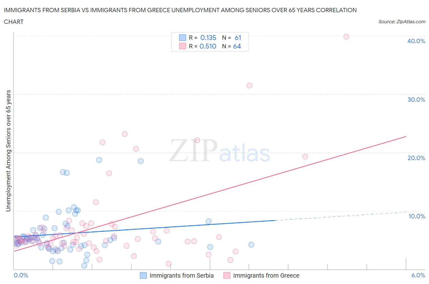 Immigrants from Serbia vs Immigrants from Greece Unemployment Among Seniors over 65 years