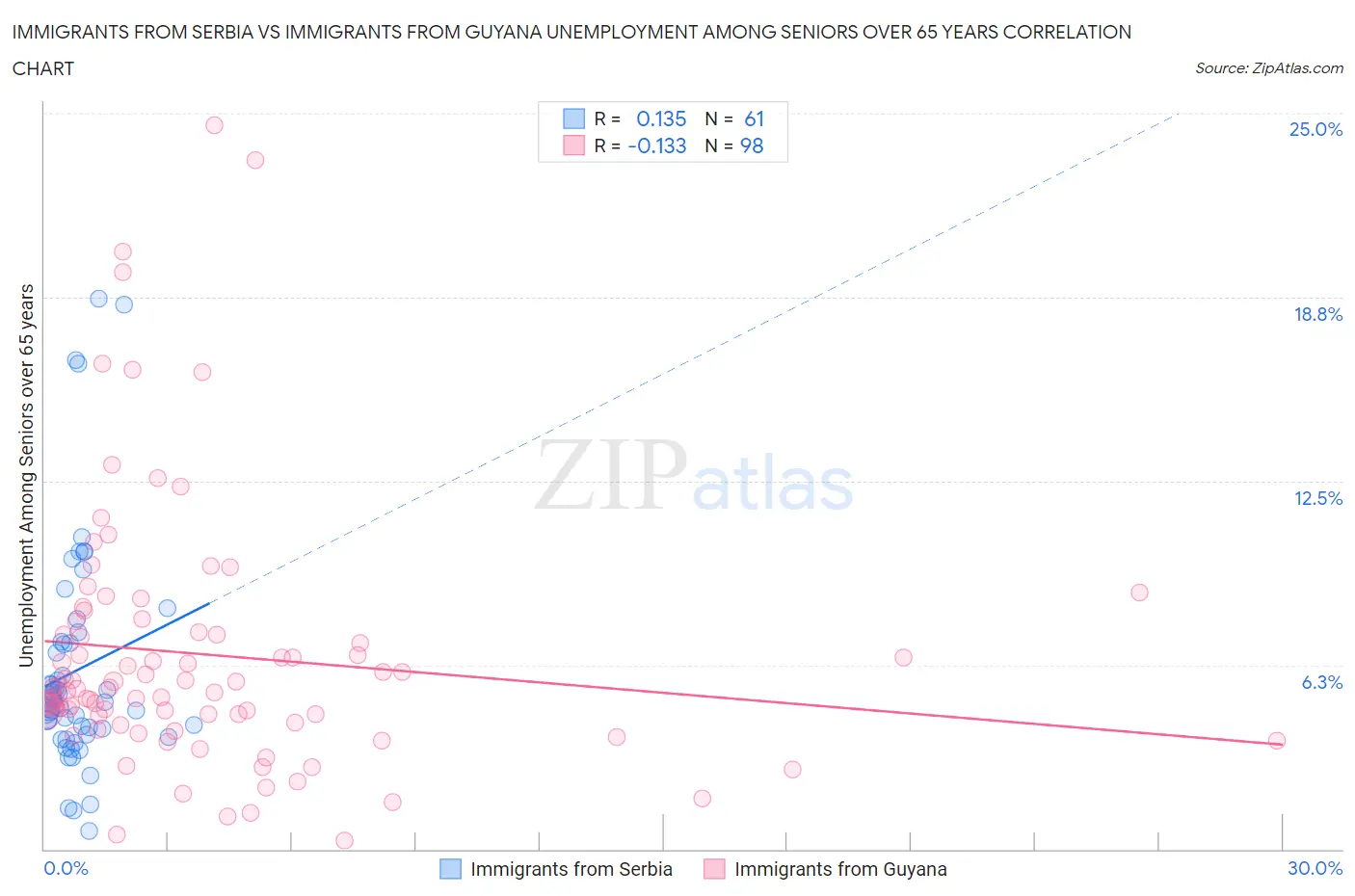 Immigrants from Serbia vs Immigrants from Guyana Unemployment Among Seniors over 65 years