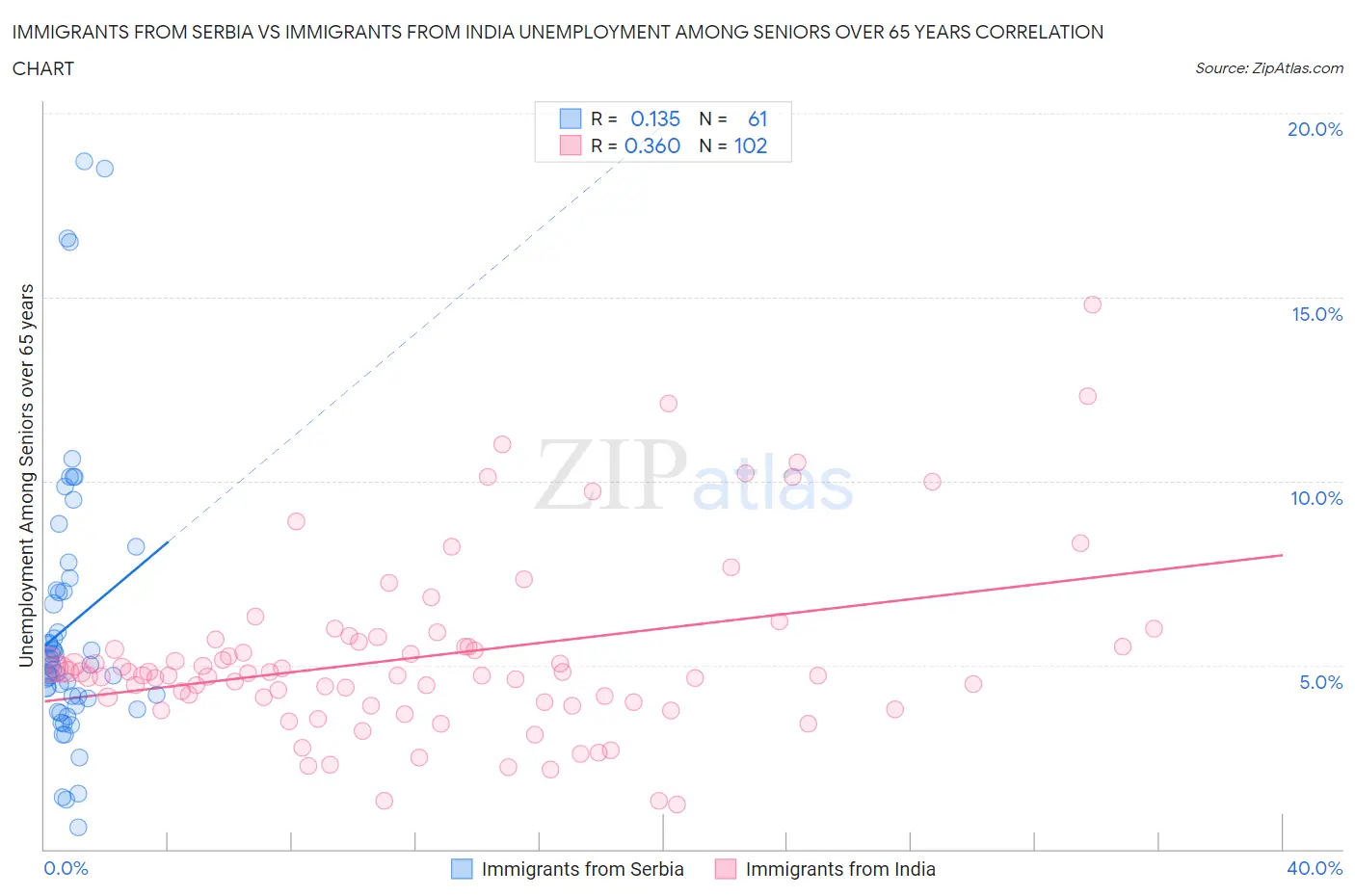 Immigrants from Serbia vs Immigrants from India Unemployment Among Seniors over 65 years