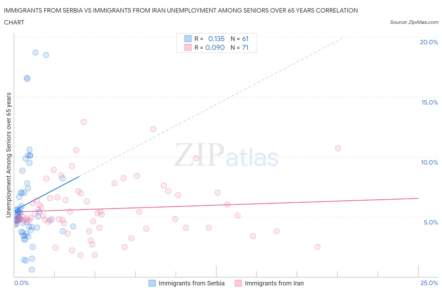 Immigrants from Serbia vs Immigrants from Iran Unemployment Among Seniors over 65 years