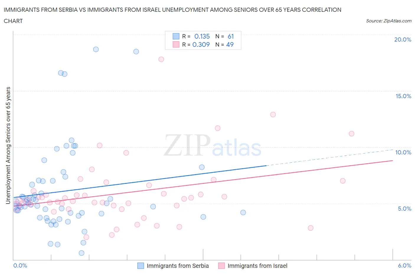 Immigrants from Serbia vs Immigrants from Israel Unemployment Among Seniors over 65 years