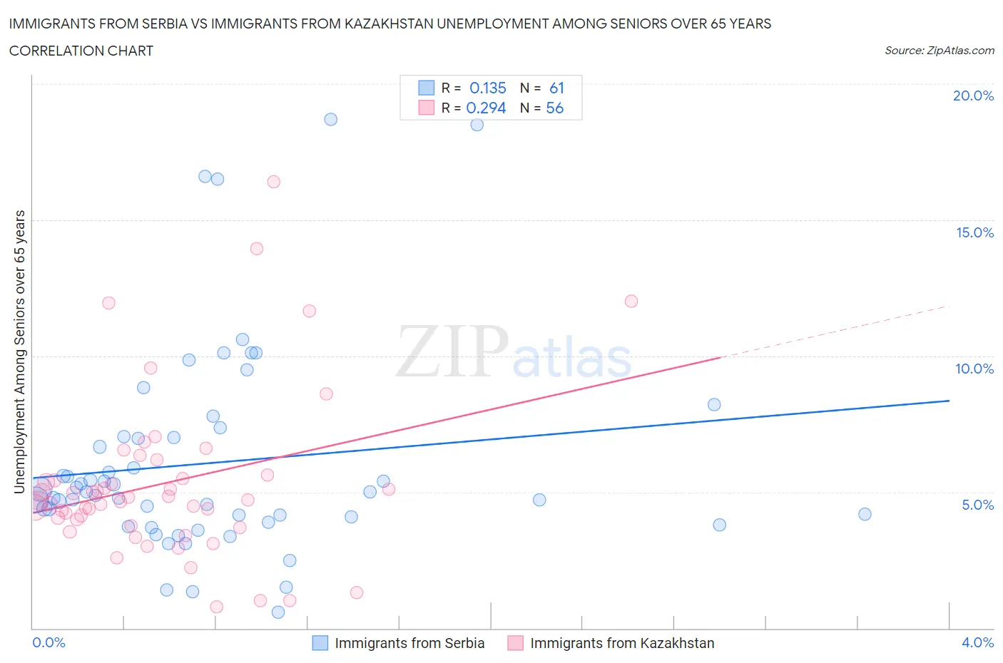 Immigrants from Serbia vs Immigrants from Kazakhstan Unemployment Among Seniors over 65 years