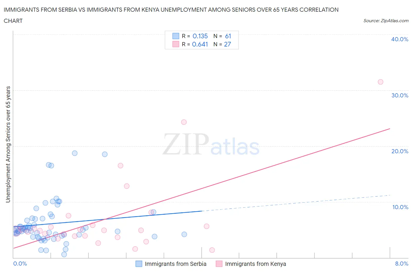 Immigrants from Serbia vs Immigrants from Kenya Unemployment Among Seniors over 65 years