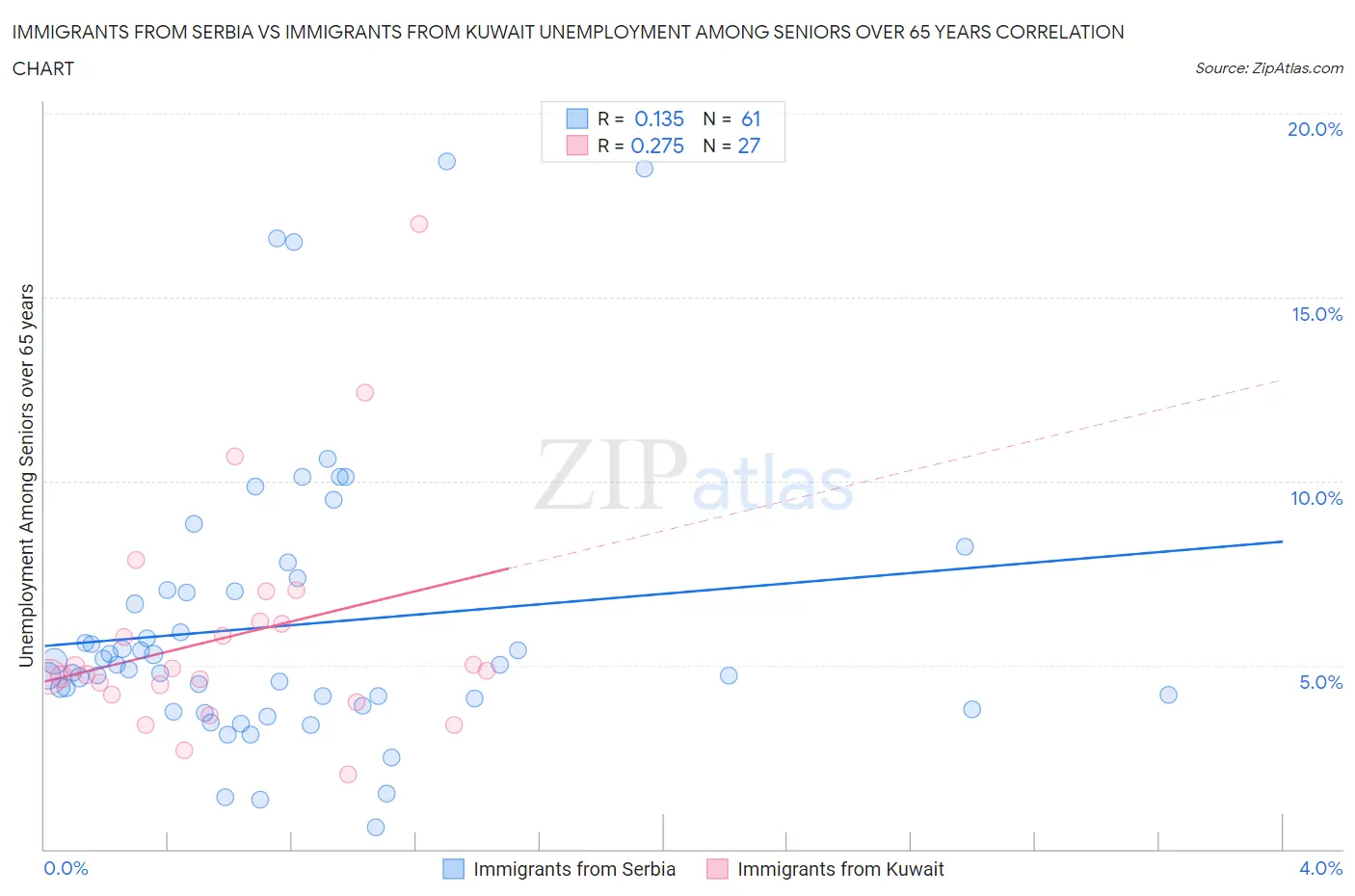 Immigrants from Serbia vs Immigrants from Kuwait Unemployment Among Seniors over 65 years