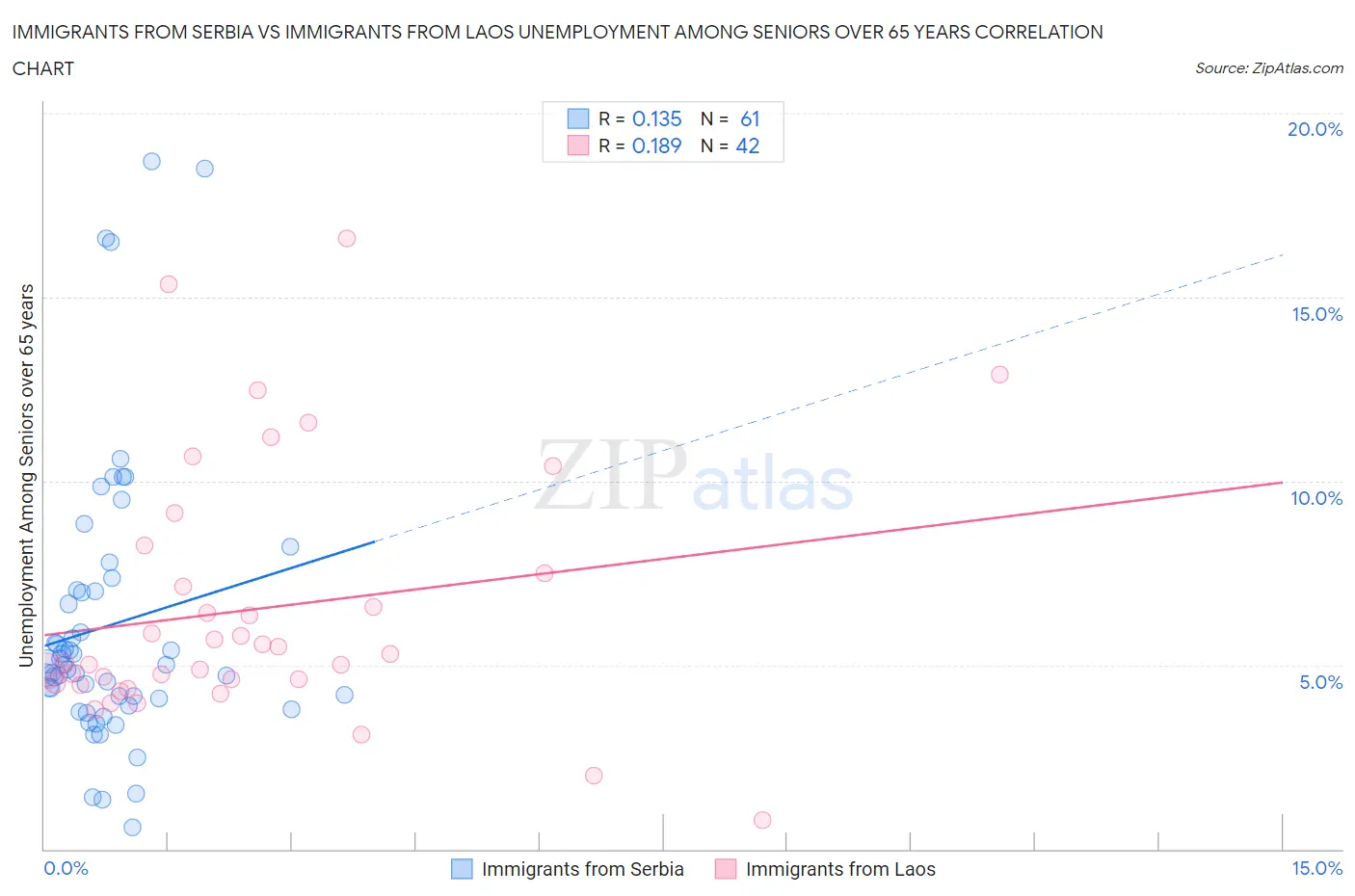 Immigrants from Serbia vs Immigrants from Laos Unemployment Among Seniors over 65 years